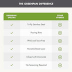 GreenPan Spectra 12" Wok Pan with Lid, Hybrid Tri-Ply Stainless Steel, PFAS-Free Ceramic Nonstick Textured Cooking Surface, Induction Cookware, Diswasher Safe, Oven & Broiler Temp to 850˚F